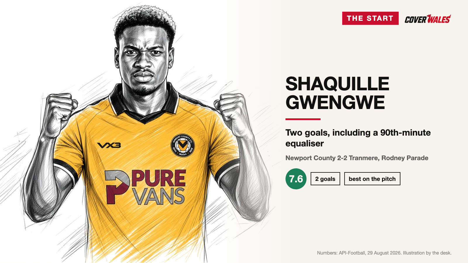 Gwengwe's double for Newport County in numbers